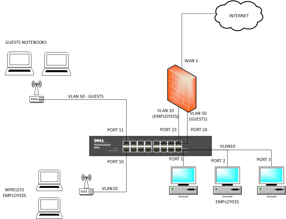 Длина lan. FORTIGATE топологии сети. VLAN архитектура. VLAN lan Wan. Маршрутизация сети таблица Wan lan.