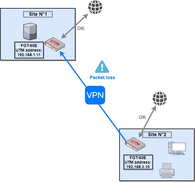 Packet loss through VPN up - Fortinet Community
