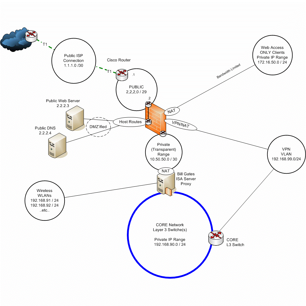 Comments on using Fortigate 500 on the perimiter ... - Fortinet Community