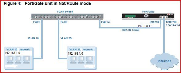 Setting Up VLAN On A Single Subnet - Fortinet Community