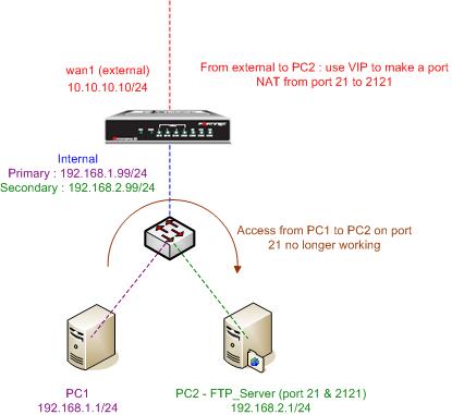 Port-NAT bug on fortigate ? - Fortinet Community