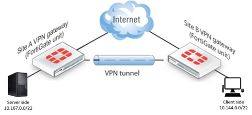 Technical Tip: Multicast traffic over site-to-site... - Fortinet Community
