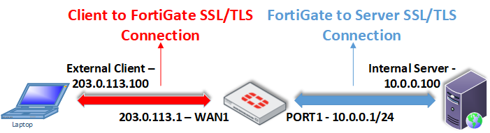 fortigate vm enable sslv3