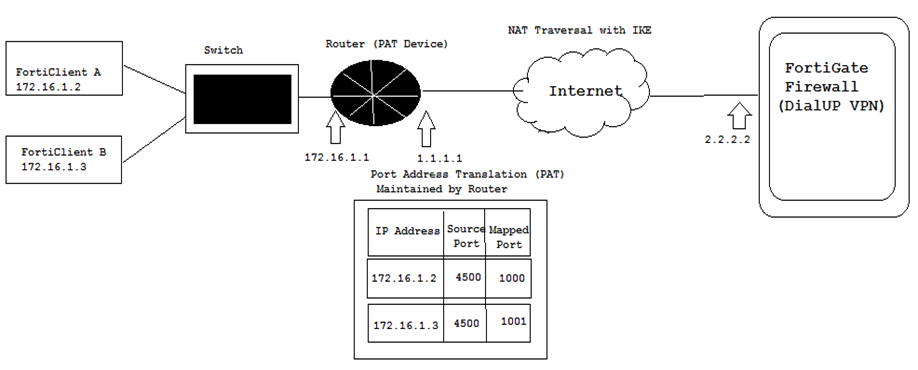 Fortinet nat traversal fortinet proxy transparent sso authentication