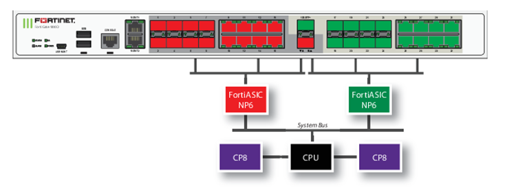 Technical Tip: PORT A And PORT B Link Aggregation - Fortinet Community