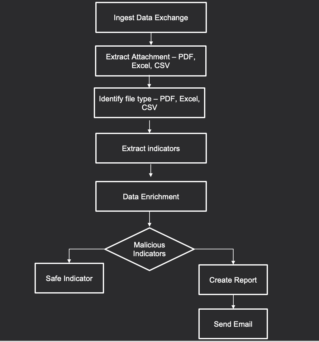 ingest-advisories-from-pdf-excel-csv-files-fortinet-community