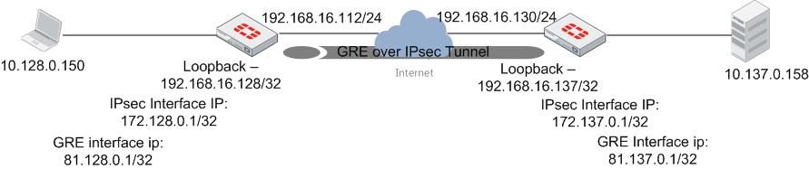 Technical Tip : GRE Over IPsec Tunnel Between Fort... - Fortinet Community