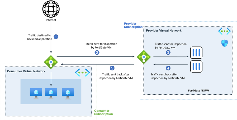 Deploy FortiGate VMs Seamlessly With Azure Gateway... - Fortinet Community