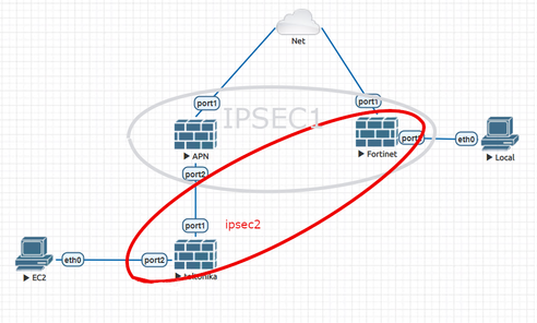 Ipsec configuration