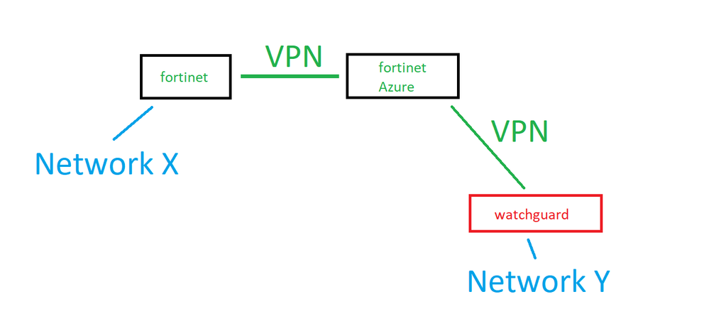 network x to network y.png