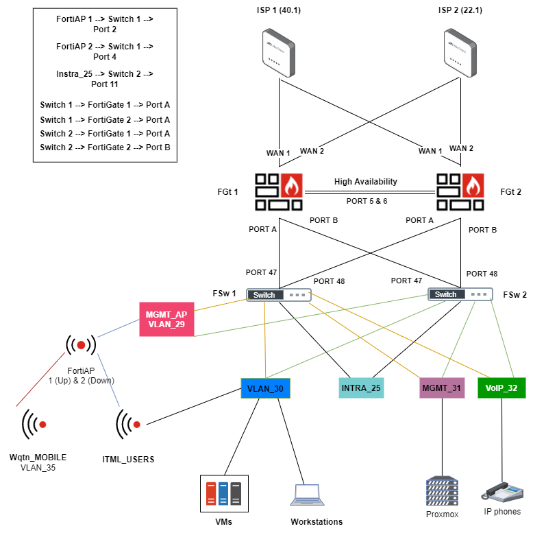 Inter-vlan routing issue - Fortinet Community