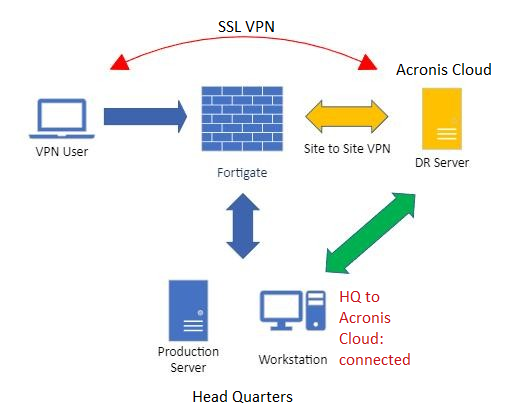 Head quarters will be connecting to acronis cloud "backup"  Also, the SSL VPN will connecting to VPN Cloud also.