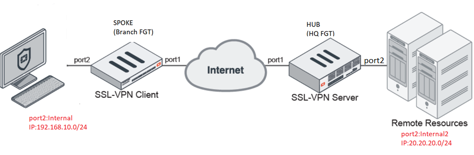 Technical Tip: FortiGate Configuration As SSL VPN ... - Fortinet Community