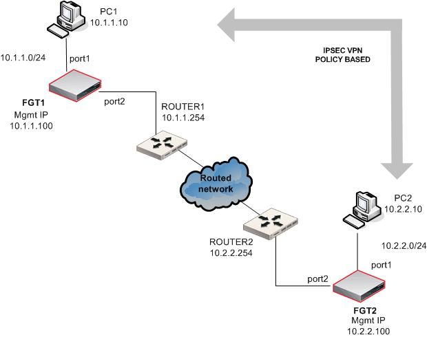 Technical Note : IPSec VPN between FortiGate in Tr... - Fortinet Community