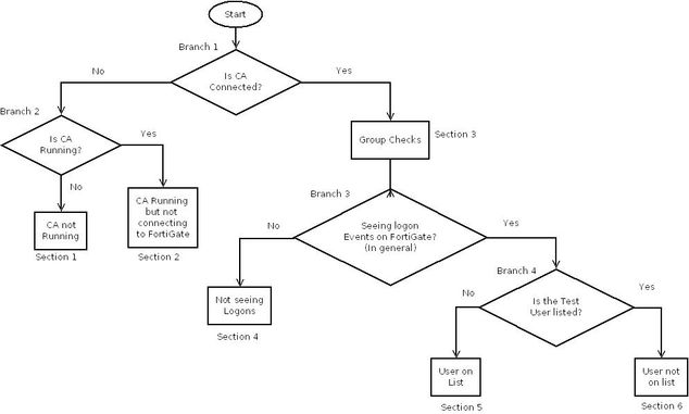 Technical Tip: FSAE Troubleshooting Guide - Fortinet Community