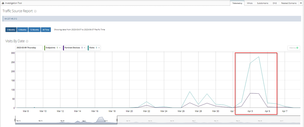 c2_traffic_64_227_48_212___2023-04-27 18_36_32-Fortinet CTS.png