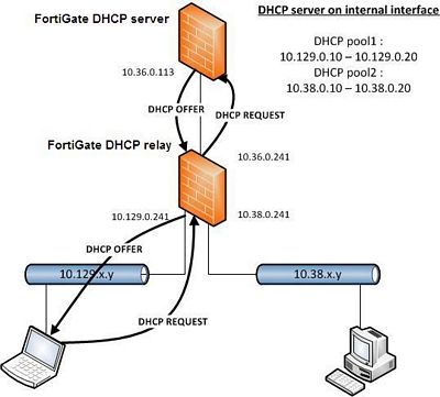 fgilloteau_FD33842_a_FD33842_diagram_DHCP.jpg