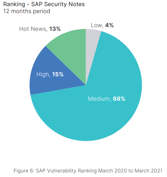 sap_vulnerability_ranking_march_2020_to_march_2021.png