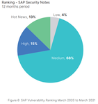 sap_vulnerability_ranking_march_2020_to_march_2021.png