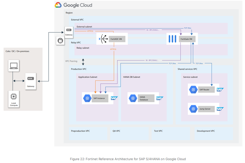 Fortinet_Reference_Architecture_for_SAP_S-4HANA_on_Google_Cloud.png