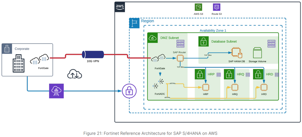 SAP landscape architecture - Azure Architecture Center