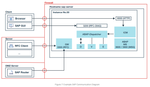 example_sap_communication_diagram.png