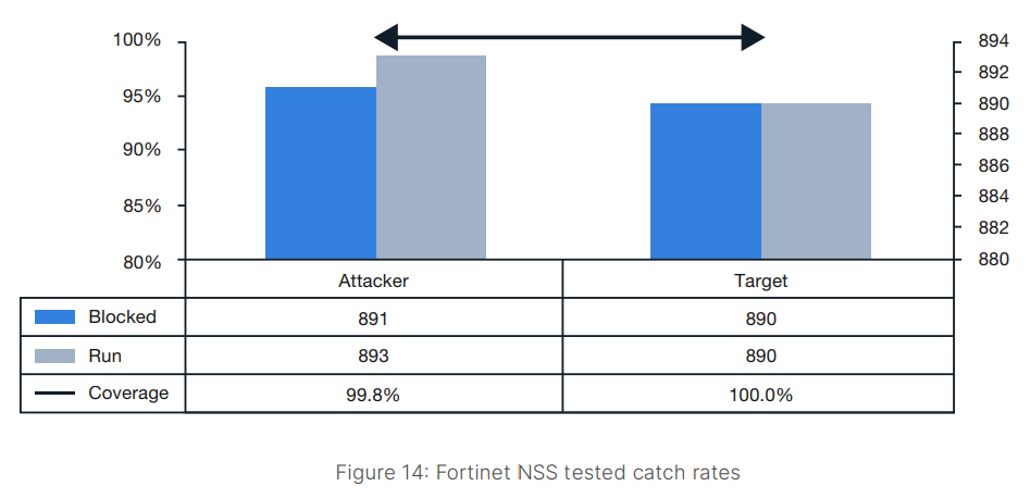 Fortinet_NSS_tested_catch_rates.png