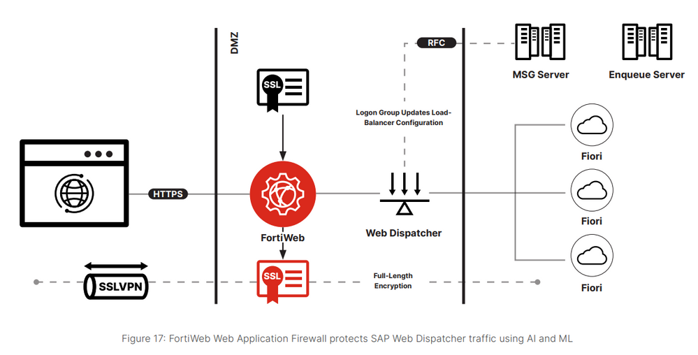 FortiWeb_Web_Application_Firewall_protects_SAP_Web_Dispatcher_traffic_using_AI_and_ML.png