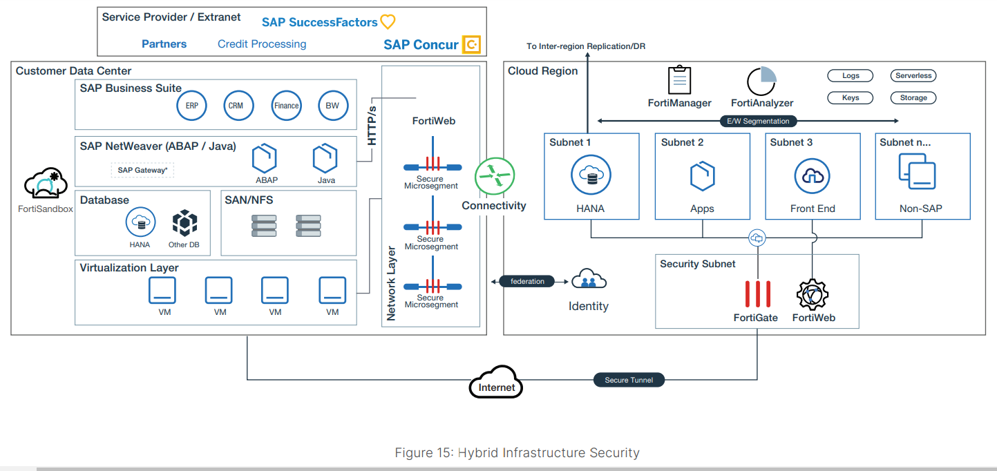 Securing SAP Fiori with AWS WAF (Web Application Firewall)