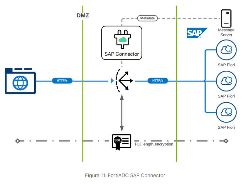 Securing SAP Fiori with AWS WAF (Web Application Firewall)