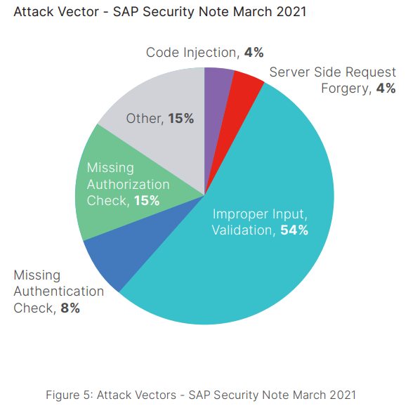 Securing SAP Fiori with AWS WAF (Web Application Firewall)