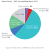 attack_vectors_sap_security_note_march_2021.png