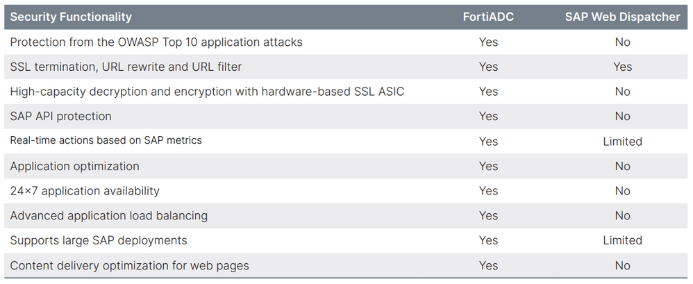 How Fortinet Provides Higher Security for SAP?