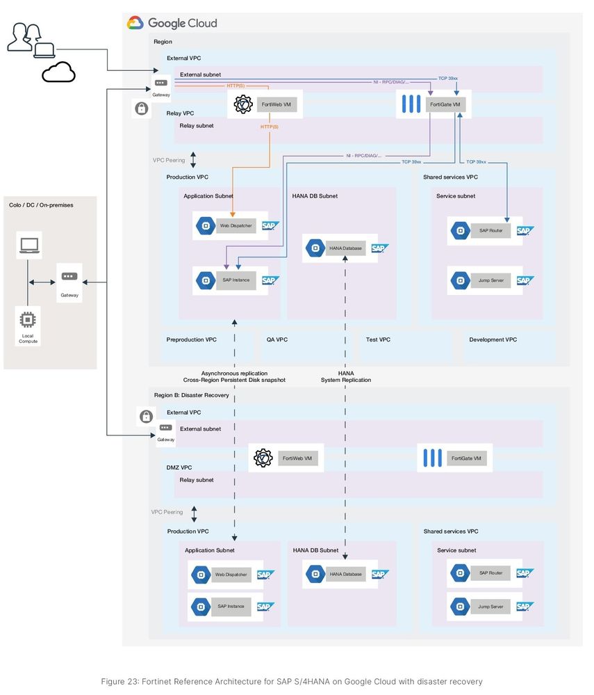 Fortinet_Reference_Architecture_for_SAP_S4HANA_on_Google_Cloud_with_disaster_recovery.jpg