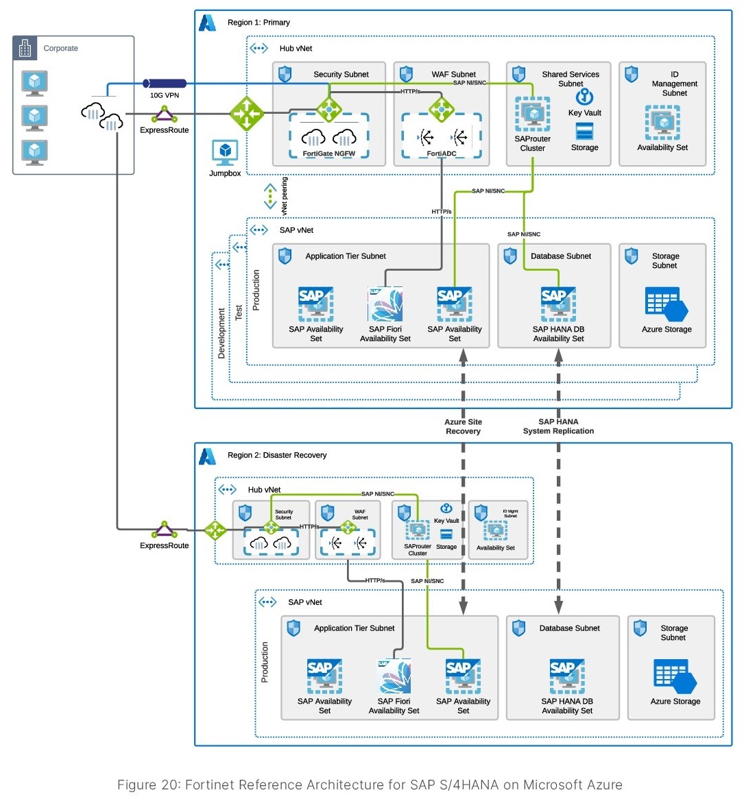 Fortinet Reference Architecture for SAP - Fortinet Community