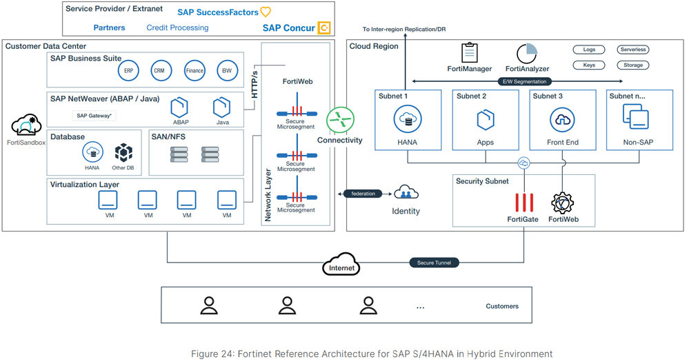 Fortinet_Reference_Architecture_for_SAP_S4HANA_in_Hybrid_Environment.png