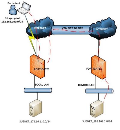 Technical Tip: How To Route Traffic From FortiClie... - Fortinet Community