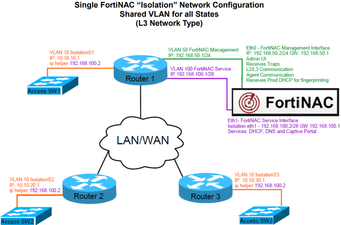 fortinac vlan assignment