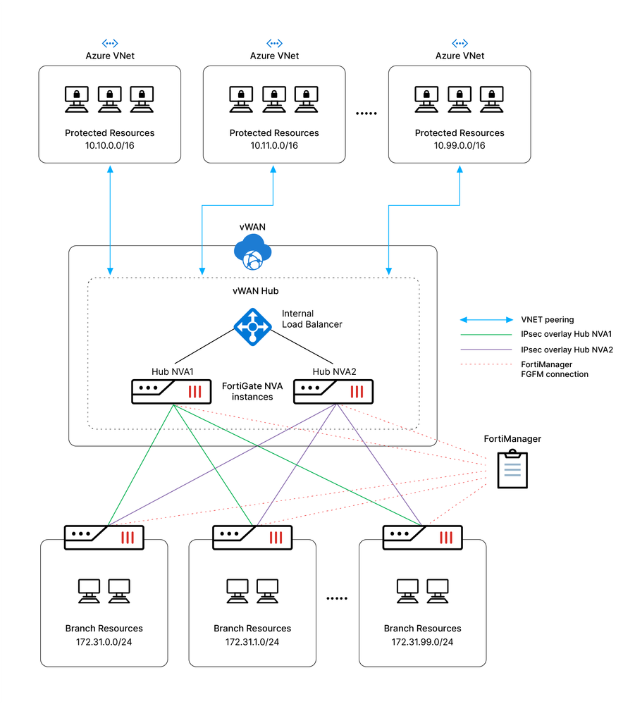 57eedbd1a6b6ab5b08fde4108f57026f_Azure-vWAN-SD-WAN3.drawio_updated