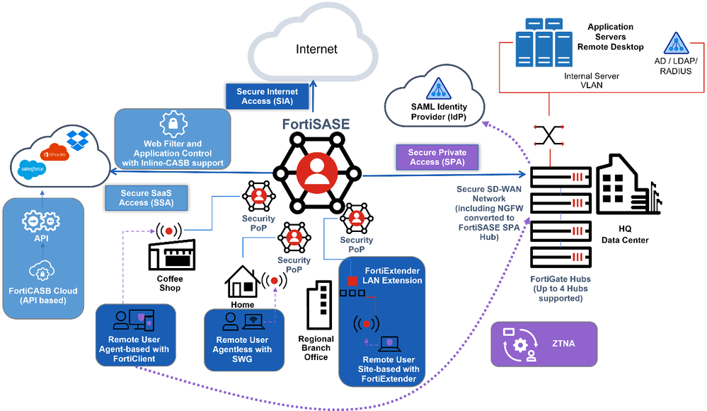 SASE Architecture Guide For Enterprise - Fortinet Community