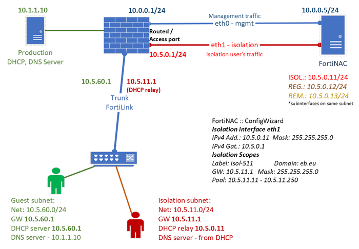 FNAC - L3 simple setup.png