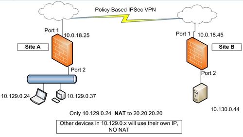 Technical Note: Policy Based IPsec VPN - Using Sou... - Fortinet Community