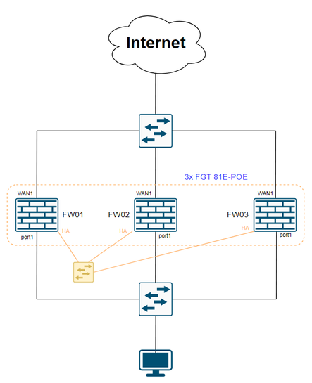 Technical Tip: Upgrading three or more FortiGates ... - Fortinet Community