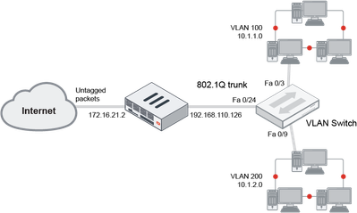 Technical Tip: Difference between VLAN vs VXLAN: U... - Fortinet Community