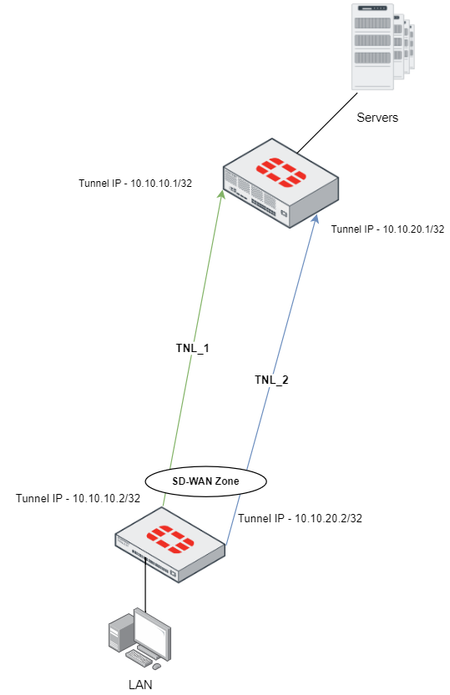 Troubleshooting Tip: Resolve packet loss in SD-WAN... - Fortinet Community