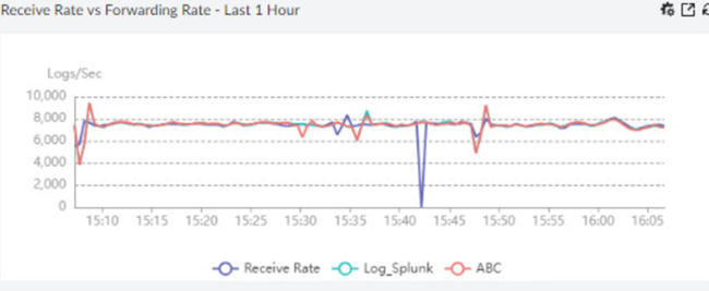 2. Receive Rate vs Forwarding Rate.png