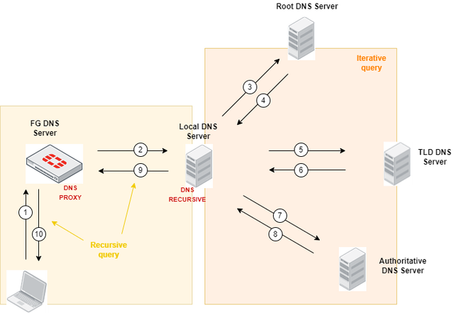DNSPRoxy_16Oct2023.drawio.png DNSPRoxy_16Oct2023.drawio.png