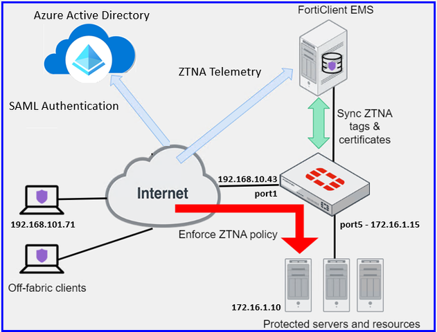 ztna-workflow.png