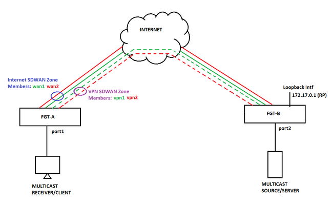 Multicast Topology.png Multicast Topology.png