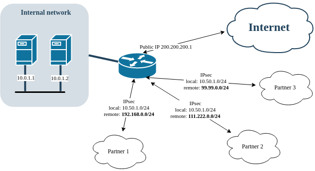 fortigate_ipsec_vip.drawio.png